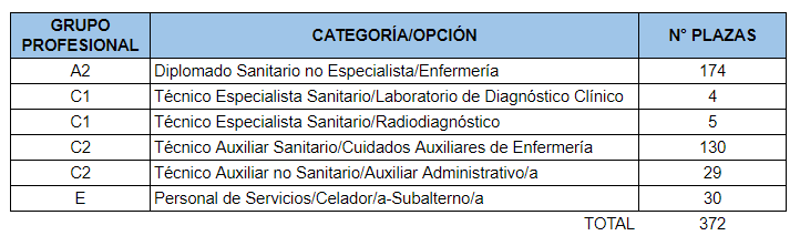 Oferta de Empleo Personal Sanitario Murcia