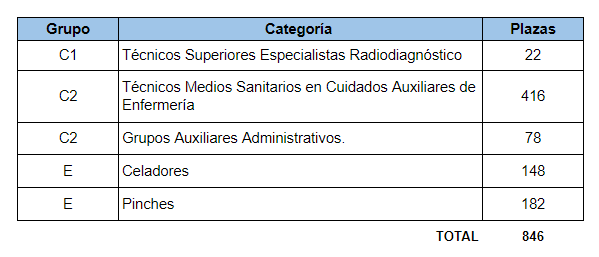 Oferta Empleo de Personal Sanitario SERMAS tabla